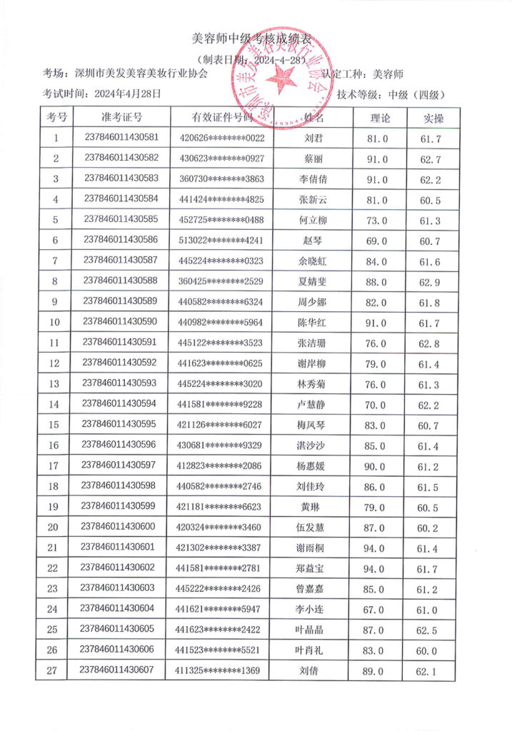 2024年第二批深圳市美容师中级职业技能等级认定考核成绩